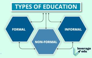 Different Types of Education & their Characteristics