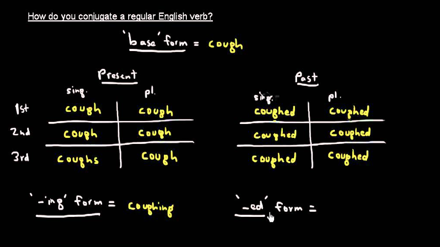 What is English Conjugation and How to Learn It?