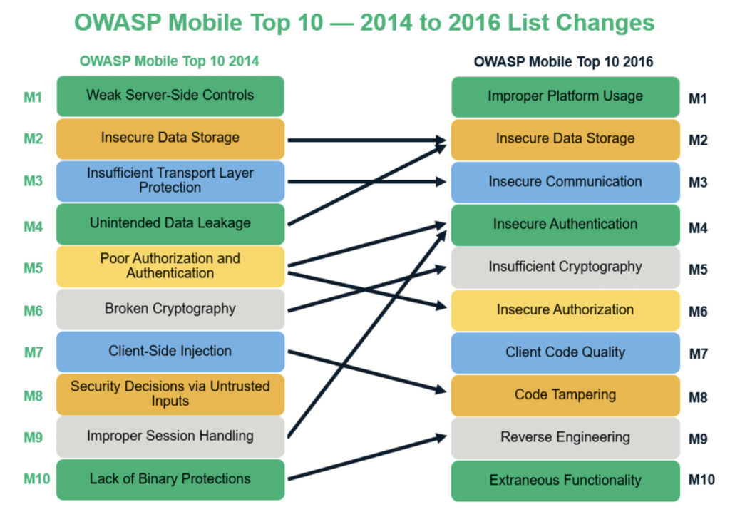 All you need to know about the OWASP mobile top 10 list