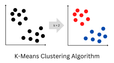 Clustering Techniques Unveiled: From K-Means to Hierarchical Clustering